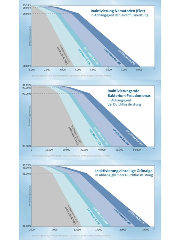 Bitron Eco 120 W Von OASE (Art.Nr. 56769) â Bild 4